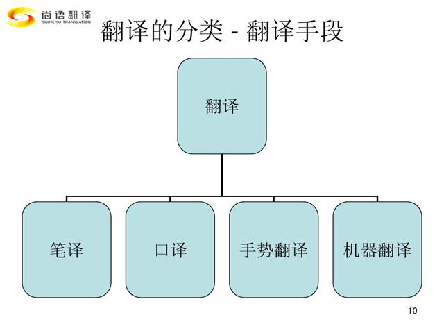 尚語翻譯|翻譯行業(yè)類別您都了解嗎？